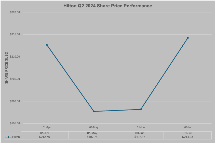 Hilton Q2 2024 Share Price Performance